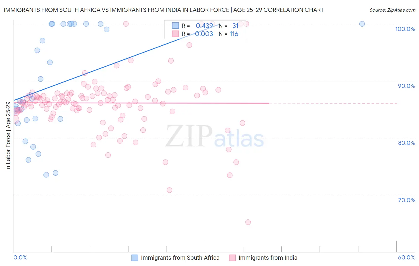 Immigrants from South Africa vs Immigrants from India In Labor Force | Age 25-29