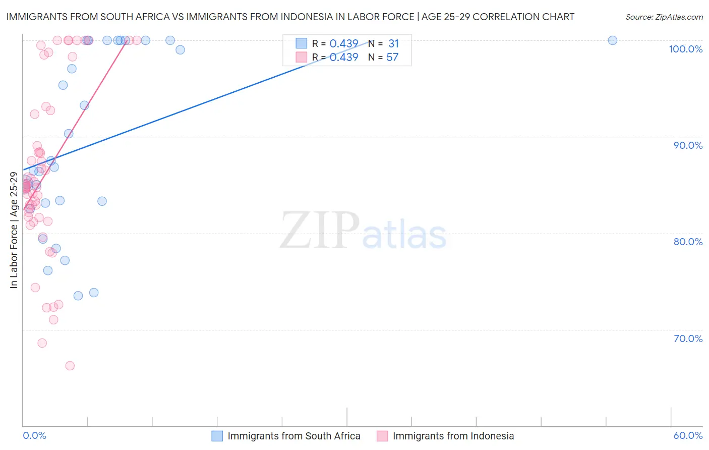 Immigrants from South Africa vs Immigrants from Indonesia In Labor Force | Age 25-29