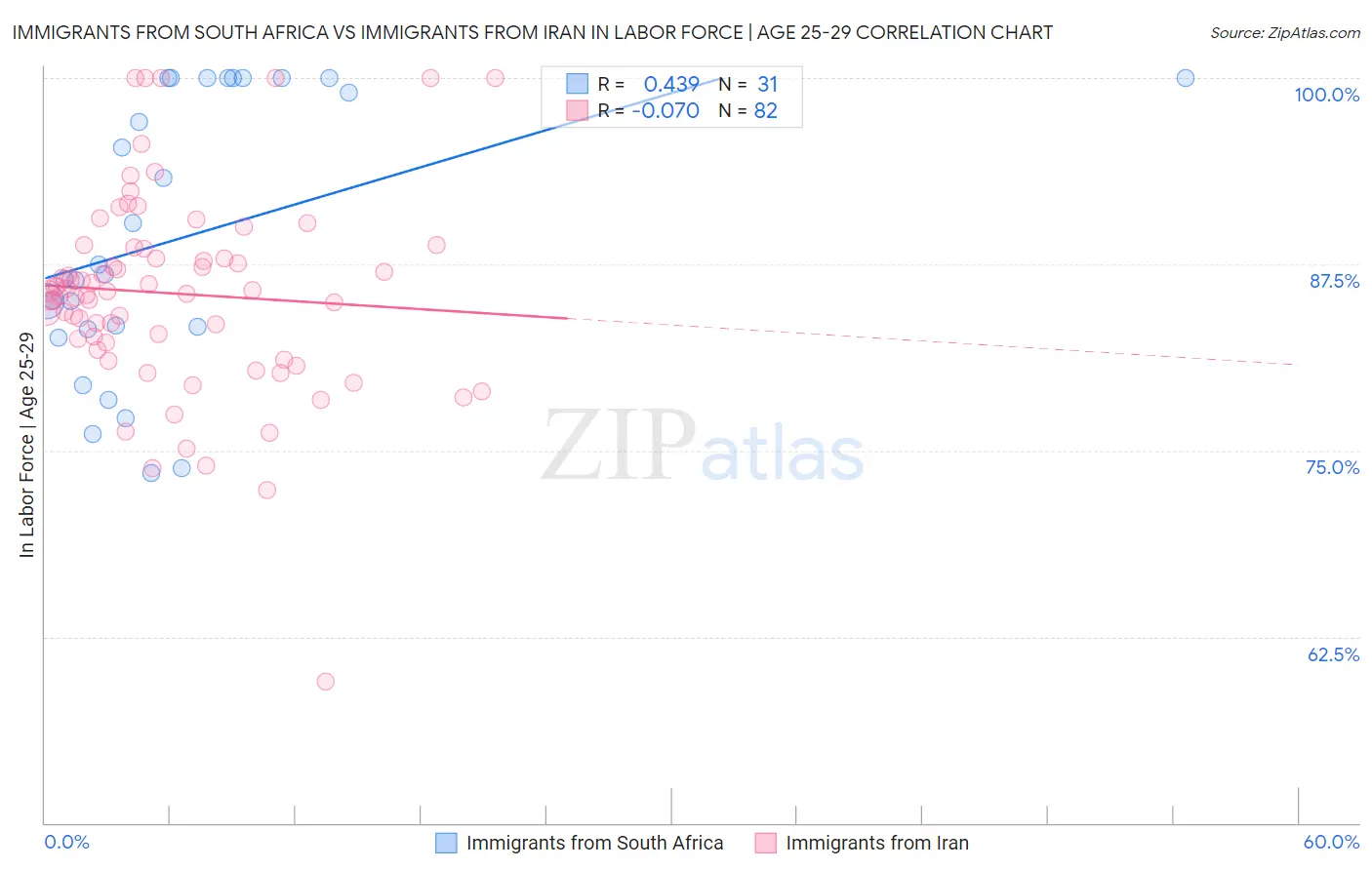 Immigrants from South Africa vs Immigrants from Iran In Labor Force | Age 25-29