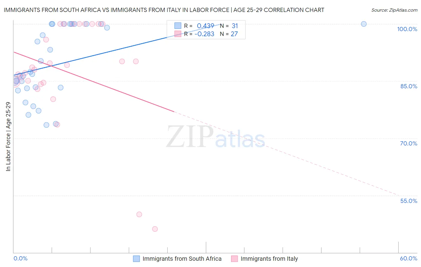 Immigrants from South Africa vs Immigrants from Italy In Labor Force | Age 25-29