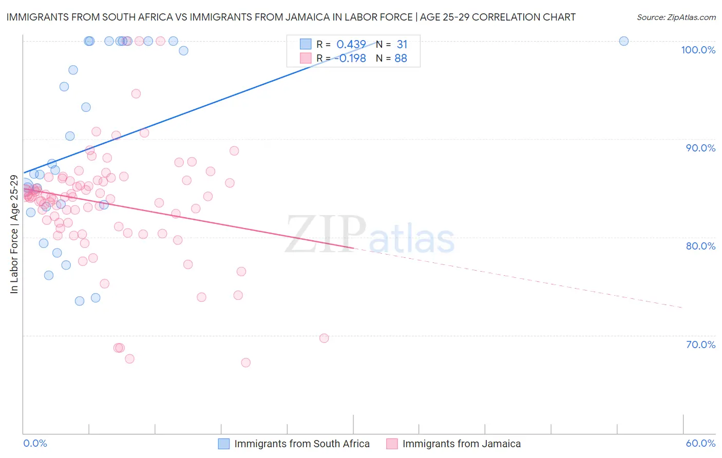 Immigrants from South Africa vs Immigrants from Jamaica In Labor Force | Age 25-29
