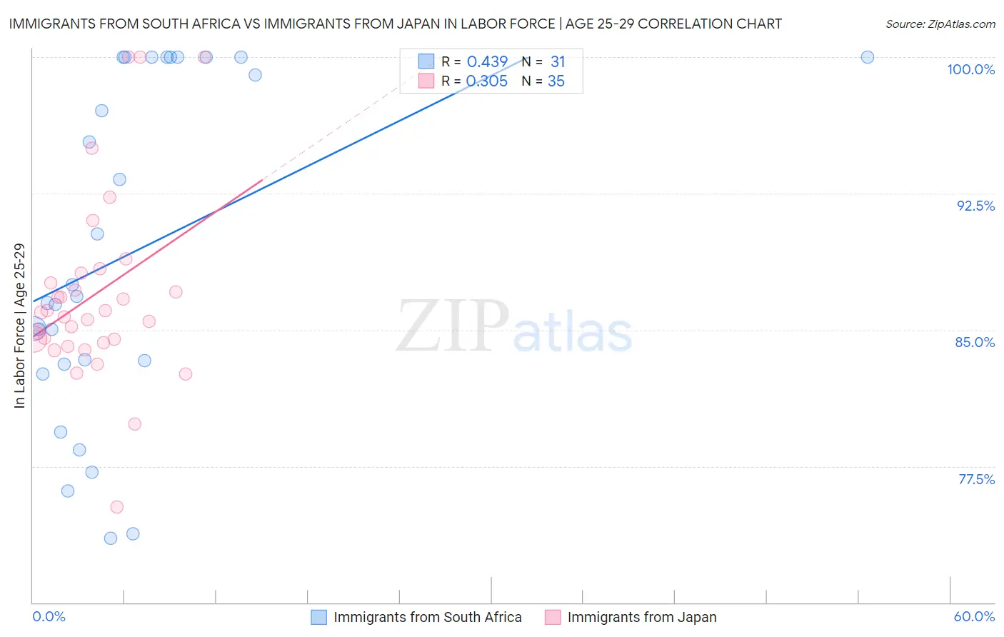 Immigrants from South Africa vs Immigrants from Japan In Labor Force | Age 25-29