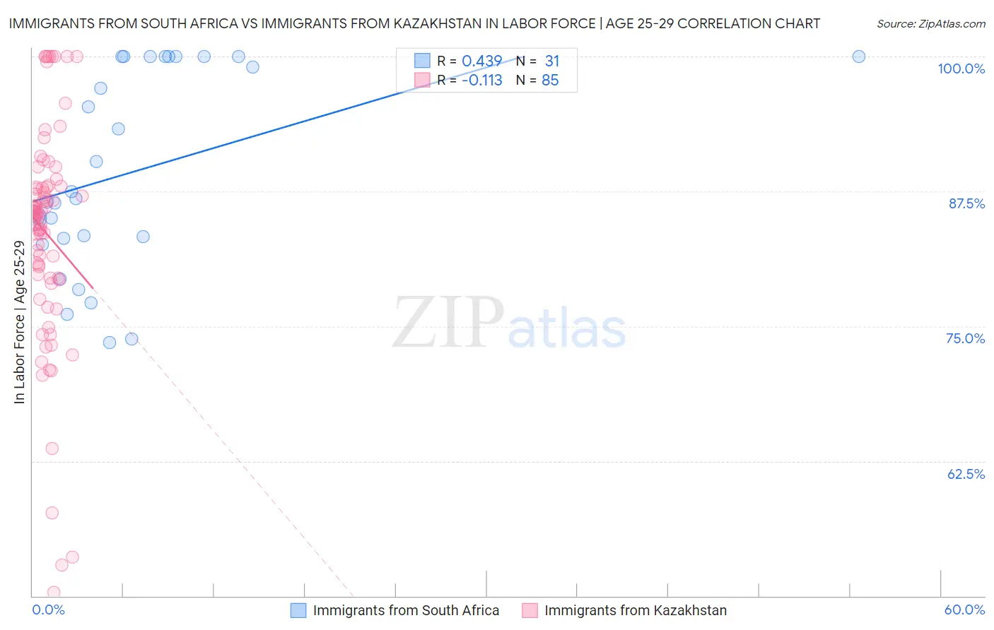 Immigrants from South Africa vs Immigrants from Kazakhstan In Labor Force | Age 25-29