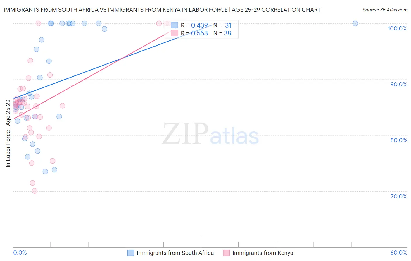 Immigrants from South Africa vs Immigrants from Kenya In Labor Force | Age 25-29