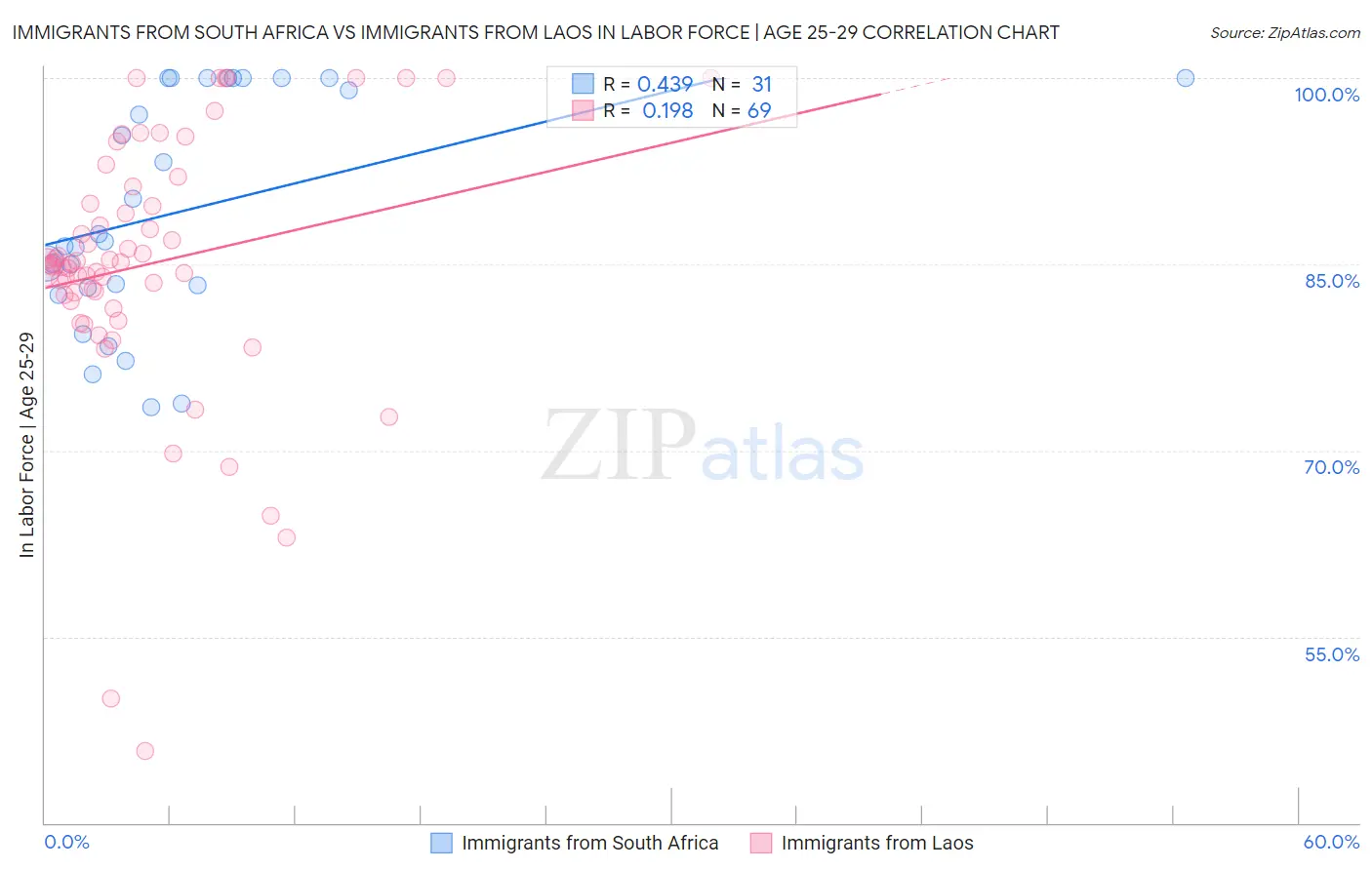 Immigrants from South Africa vs Immigrants from Laos In Labor Force | Age 25-29