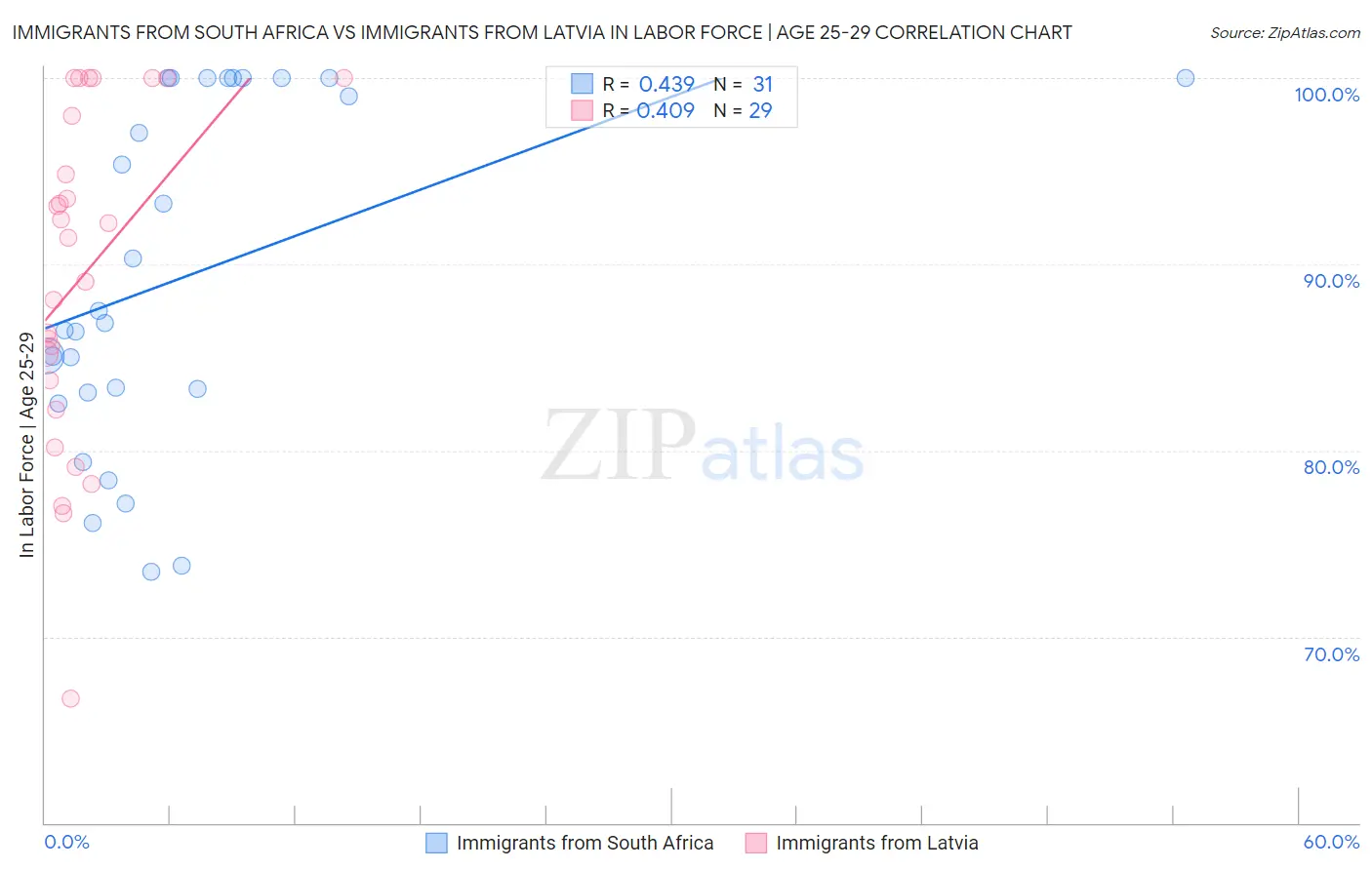 Immigrants from South Africa vs Immigrants from Latvia In Labor Force | Age 25-29