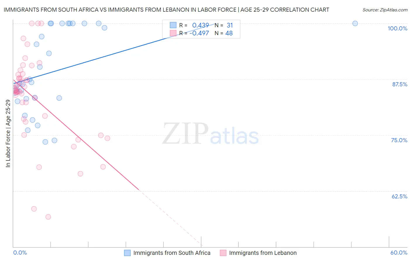 Immigrants from South Africa vs Immigrants from Lebanon In Labor Force | Age 25-29