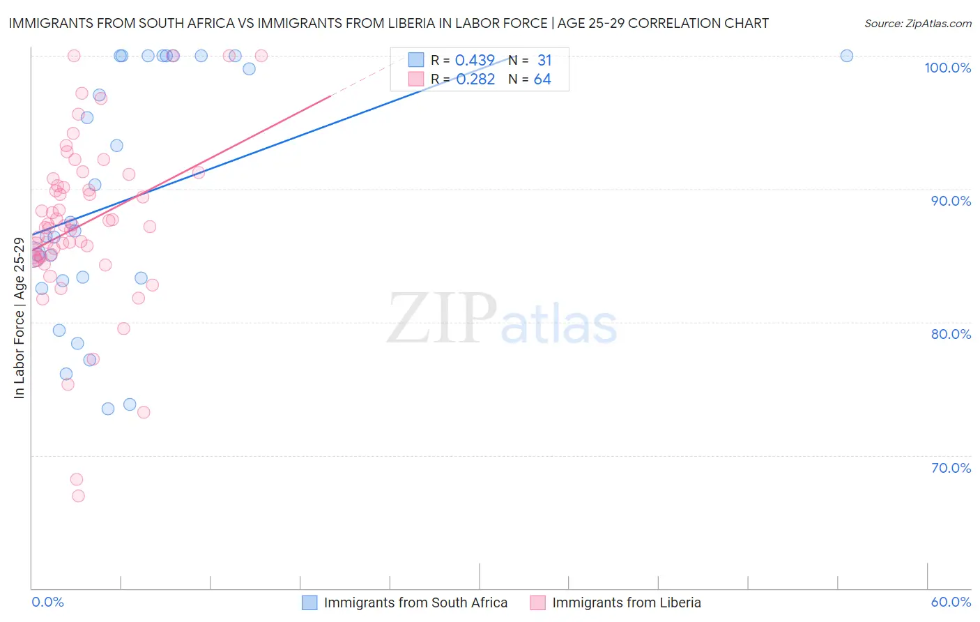 Immigrants from South Africa vs Immigrants from Liberia In Labor Force | Age 25-29