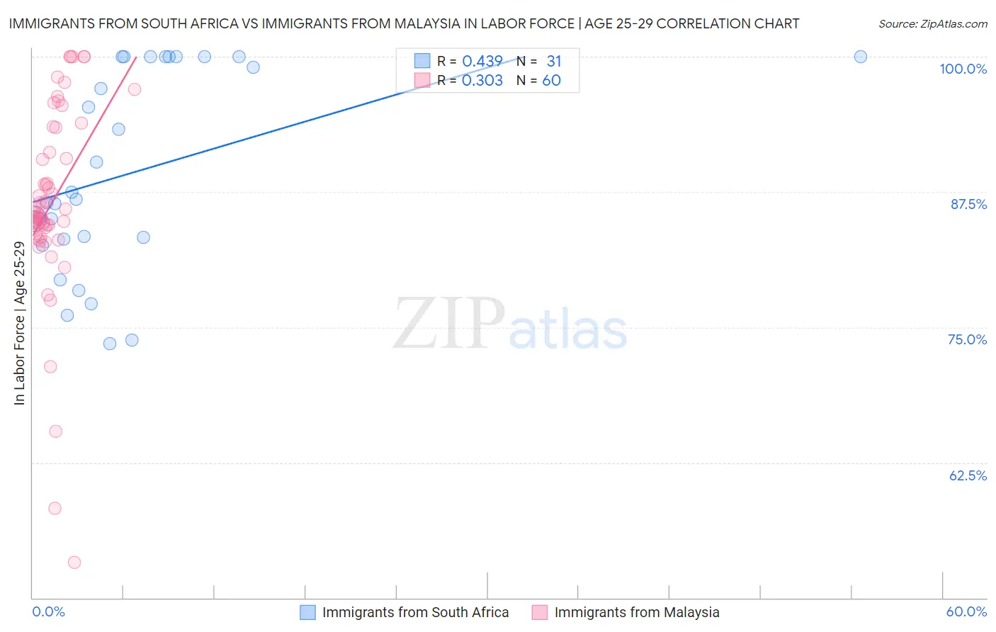 Immigrants from South Africa vs Immigrants from Malaysia In Labor Force | Age 25-29