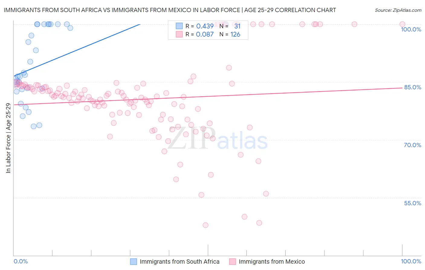 Immigrants from South Africa vs Immigrants from Mexico In Labor Force | Age 25-29
