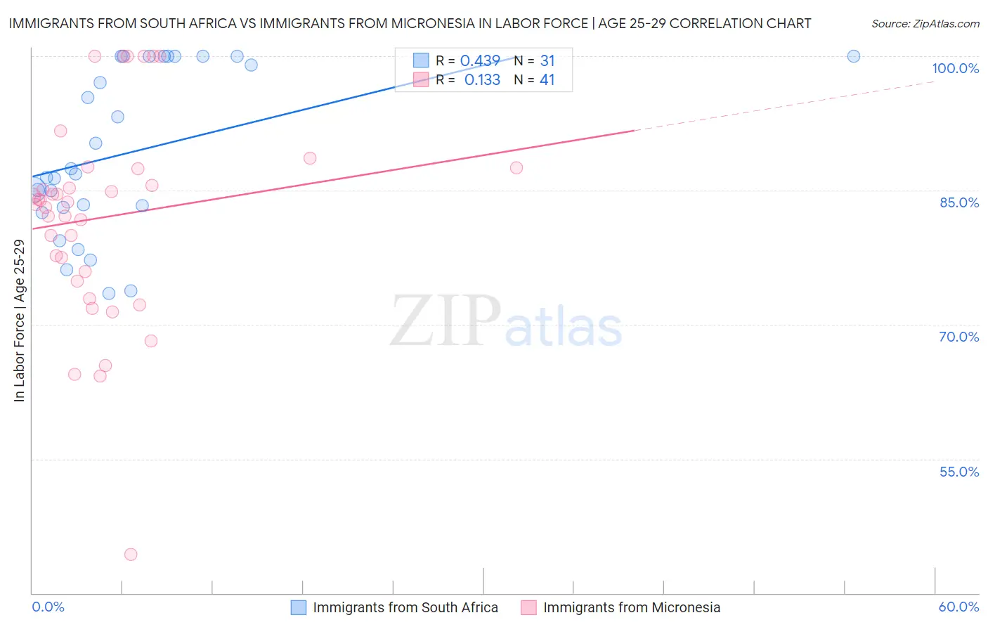 Immigrants from South Africa vs Immigrants from Micronesia In Labor Force | Age 25-29