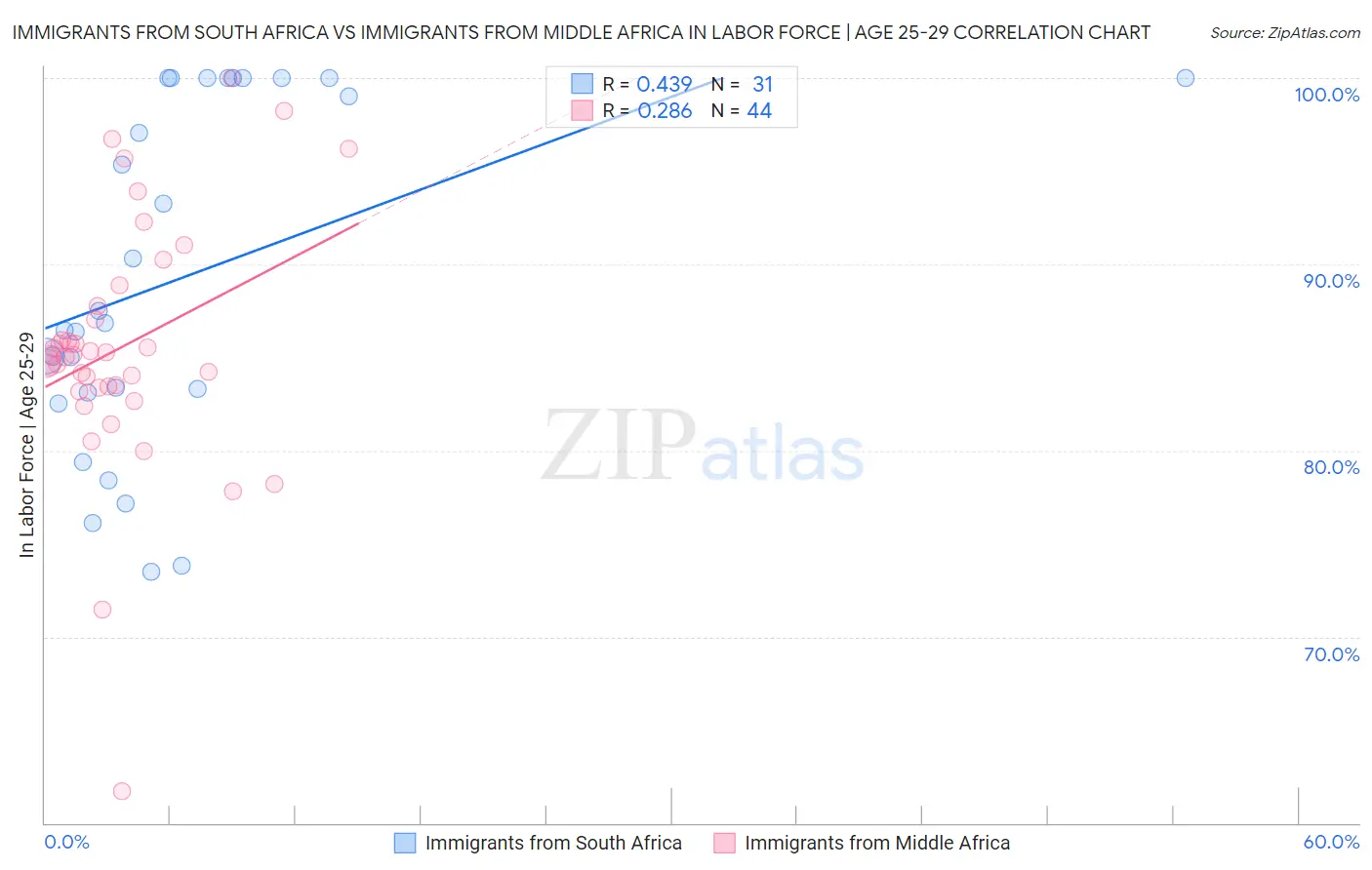 Immigrants from South Africa vs Immigrants from Middle Africa In Labor Force | Age 25-29