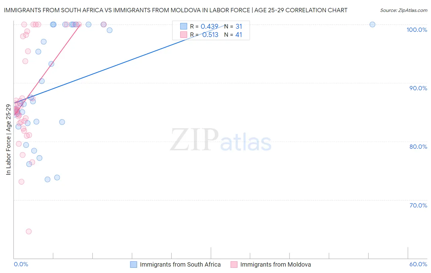 Immigrants from South Africa vs Immigrants from Moldova In Labor Force | Age 25-29