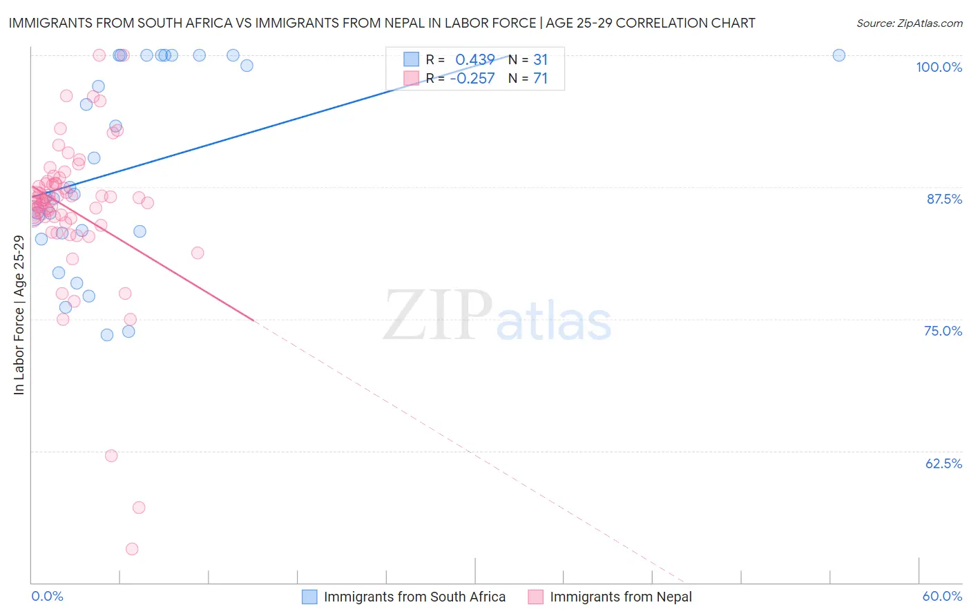 Immigrants from South Africa vs Immigrants from Nepal In Labor Force | Age 25-29