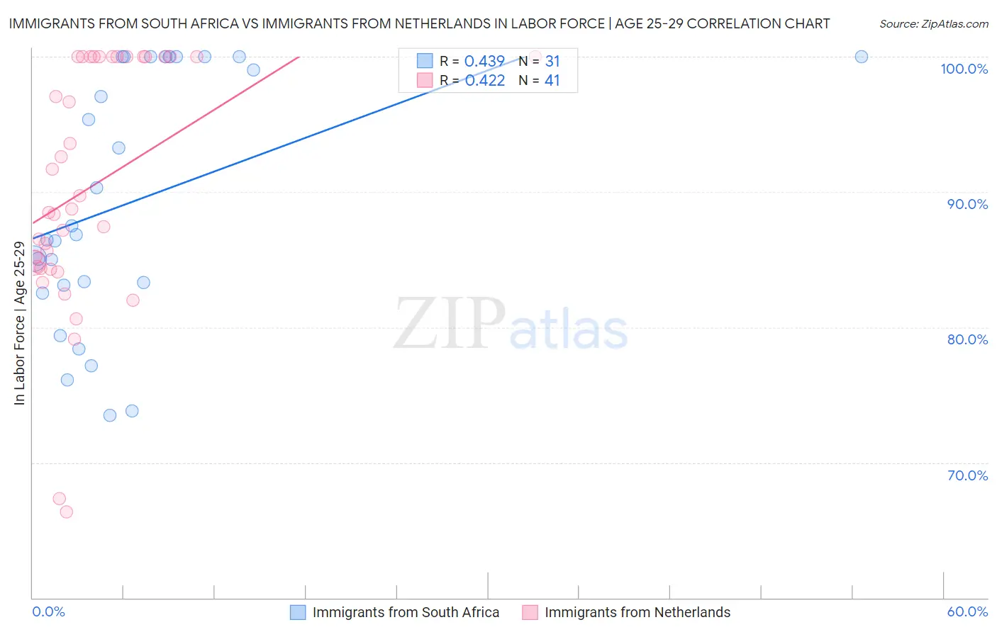 Immigrants from South Africa vs Immigrants from Netherlands In Labor Force | Age 25-29