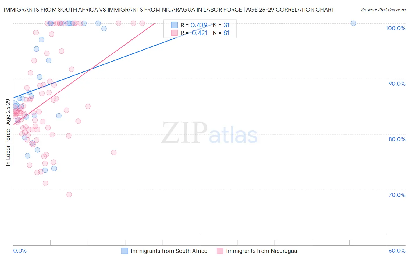 Immigrants from South Africa vs Immigrants from Nicaragua In Labor Force | Age 25-29