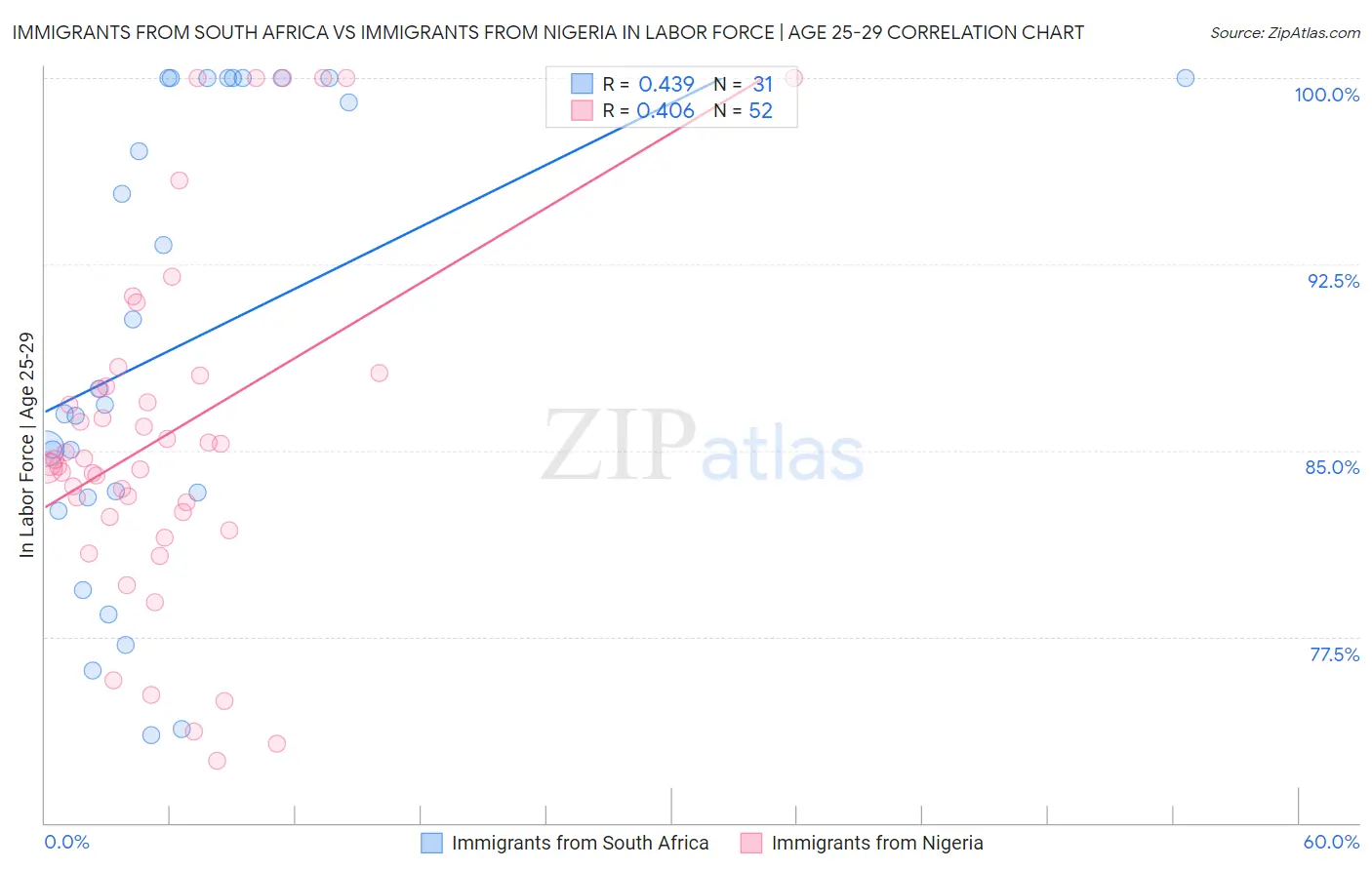 Immigrants from South Africa vs Immigrants from Nigeria In Labor Force | Age 25-29