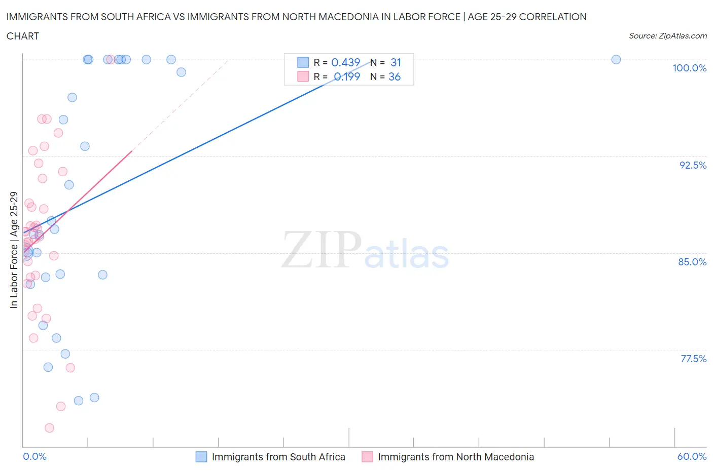 Immigrants from South Africa vs Immigrants from North Macedonia In Labor Force | Age 25-29