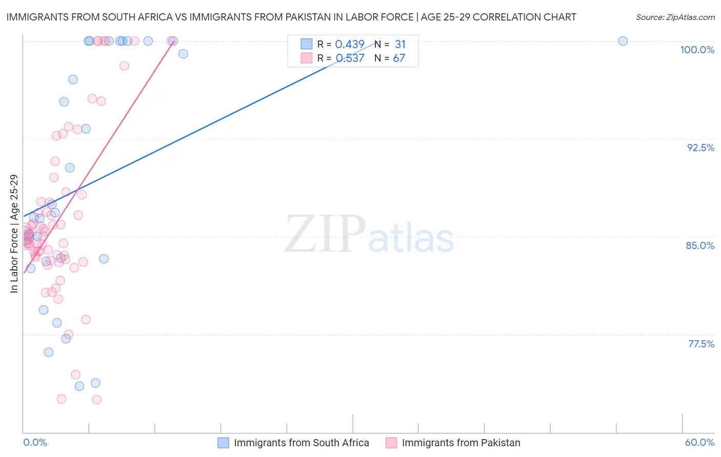 Immigrants from South Africa vs Immigrants from Pakistan In Labor Force | Age 25-29