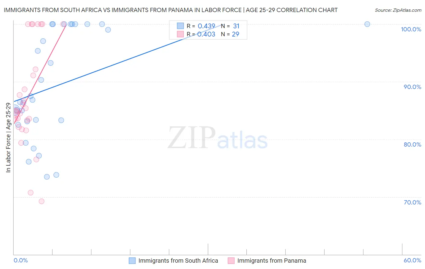 Immigrants from South Africa vs Immigrants from Panama In Labor Force | Age 25-29