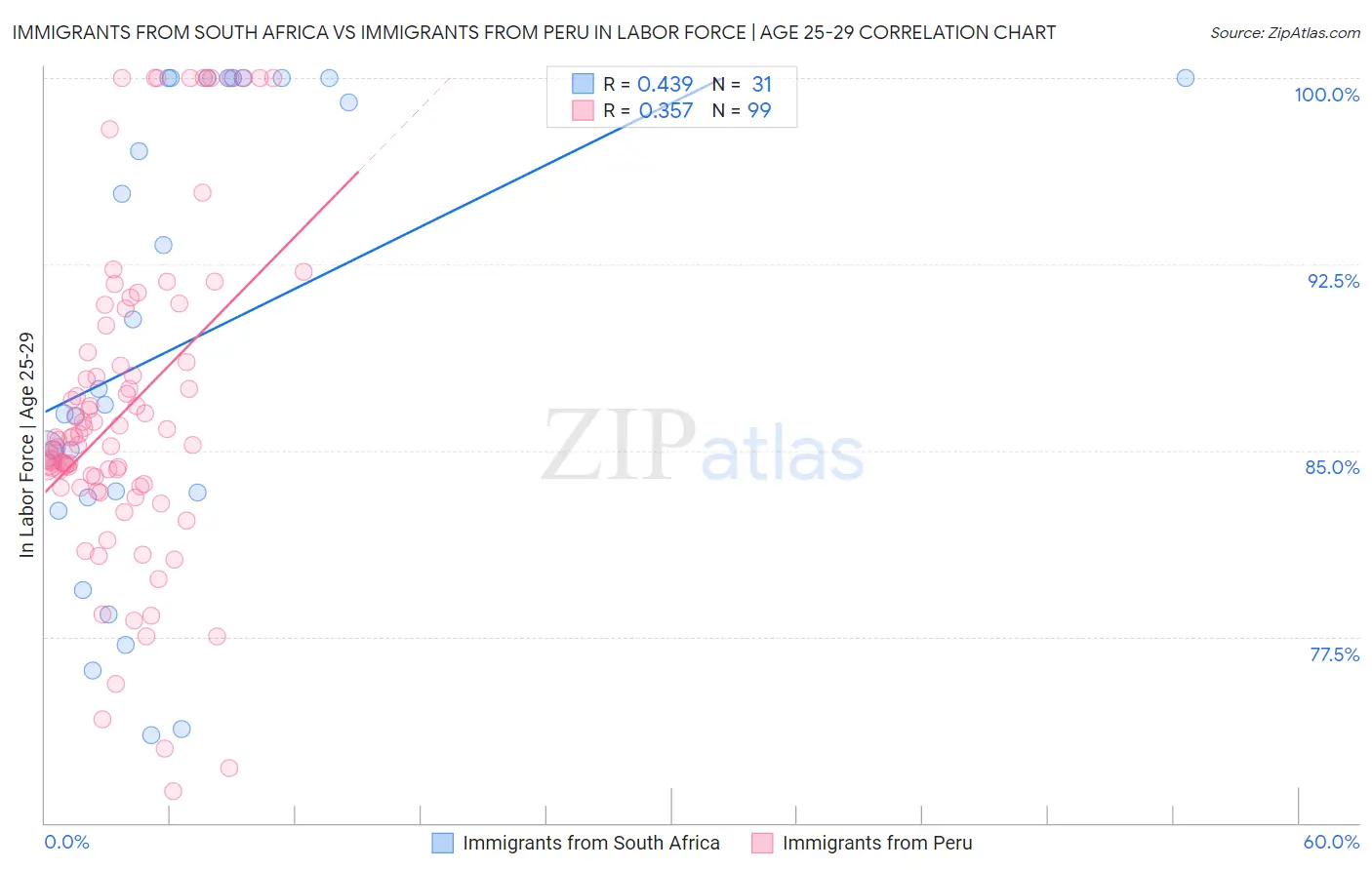 Immigrants from South Africa vs Immigrants from Peru In Labor Force | Age 25-29