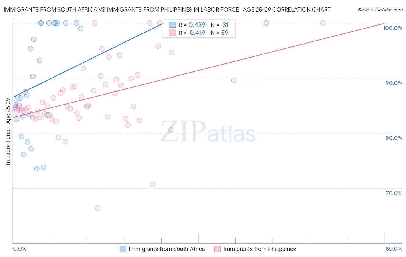 Immigrants from South Africa vs Immigrants from Philippines In Labor Force | Age 25-29