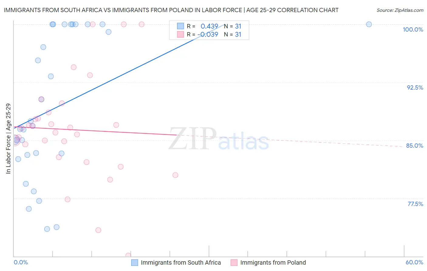 Immigrants from South Africa vs Immigrants from Poland In Labor Force | Age 25-29