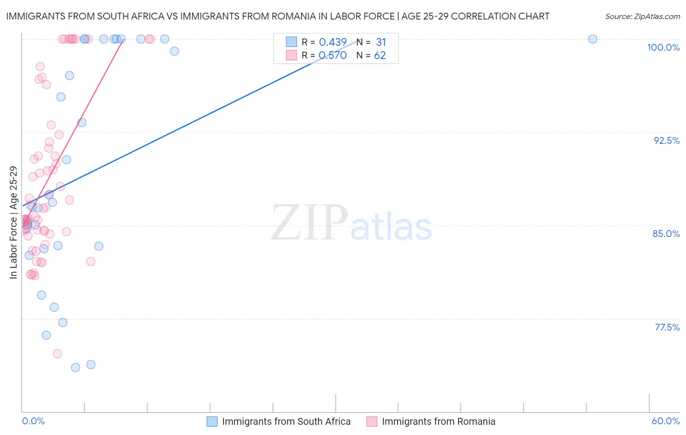 Immigrants from South Africa vs Immigrants from Romania In Labor Force | Age 25-29