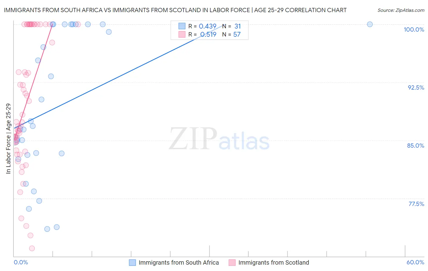 Immigrants from South Africa vs Immigrants from Scotland In Labor Force | Age 25-29