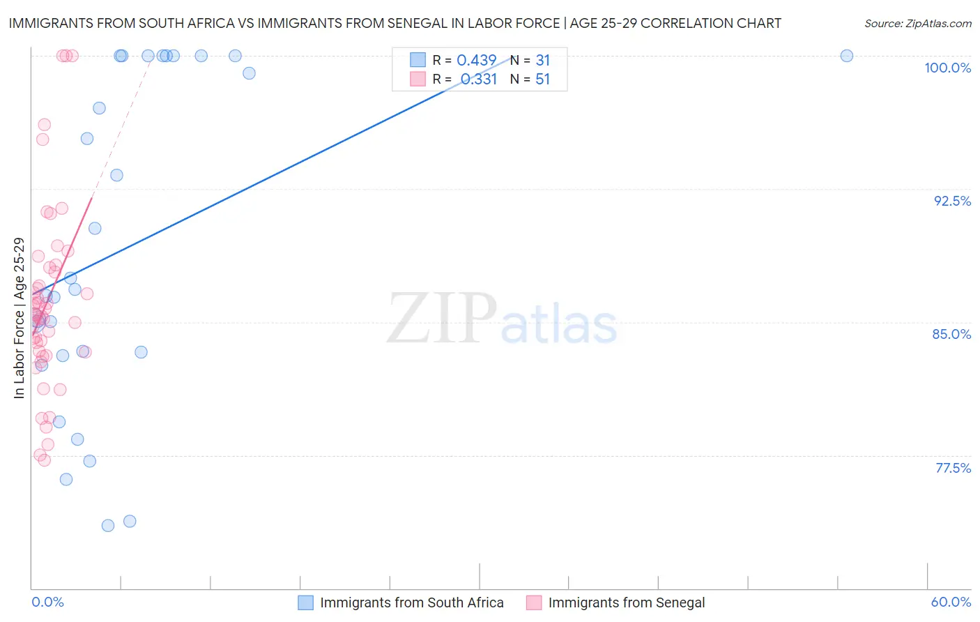 Immigrants from South Africa vs Immigrants from Senegal In Labor Force | Age 25-29