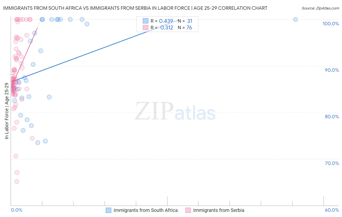 Immigrants from South Africa vs Immigrants from Serbia In Labor Force | Age 25-29