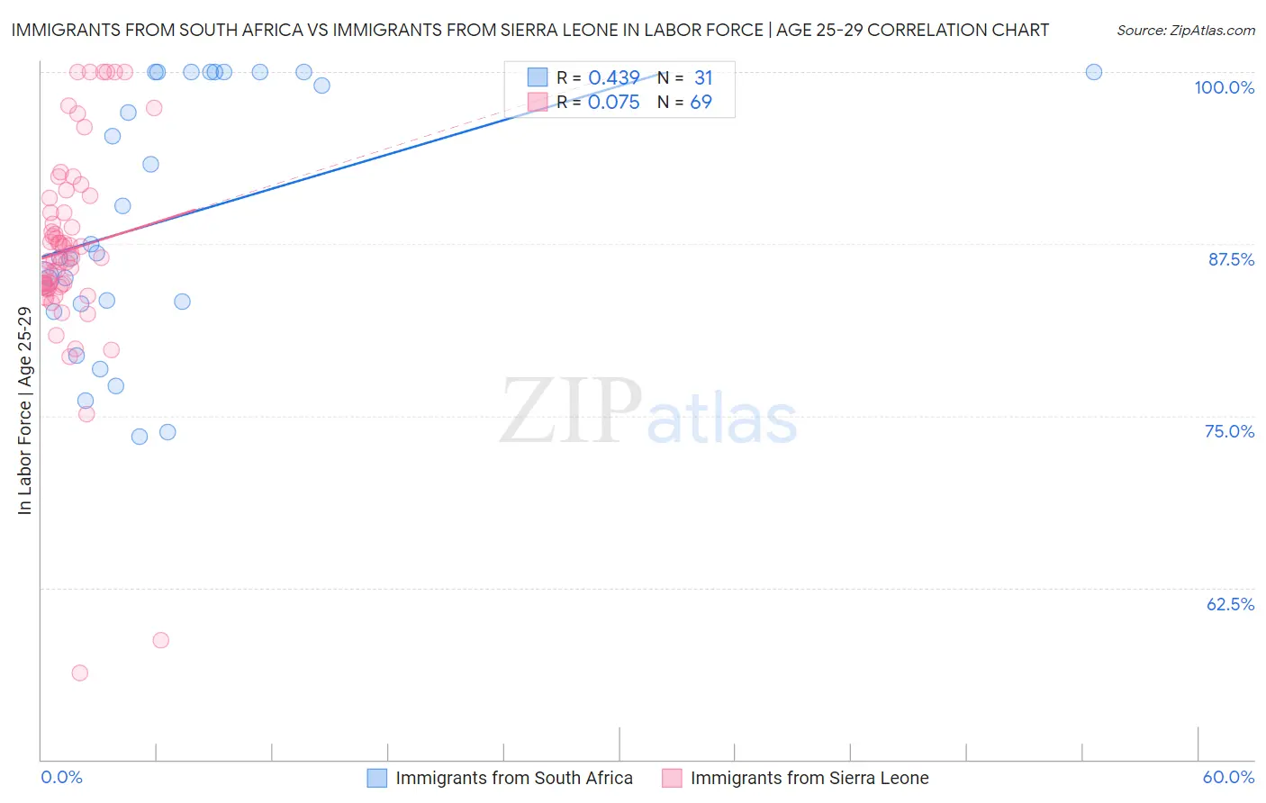 Immigrants from South Africa vs Immigrants from Sierra Leone In Labor Force | Age 25-29