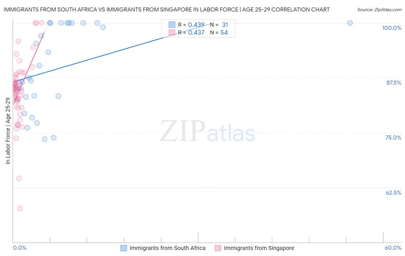 Immigrants from South Africa vs Immigrants from Singapore In Labor Force | Age 25-29