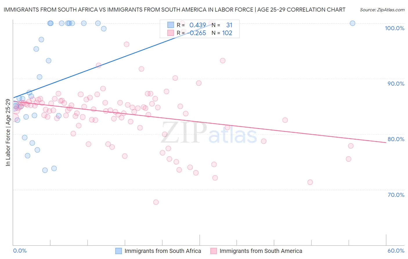 Immigrants from South Africa vs Immigrants from South America In Labor Force | Age 25-29