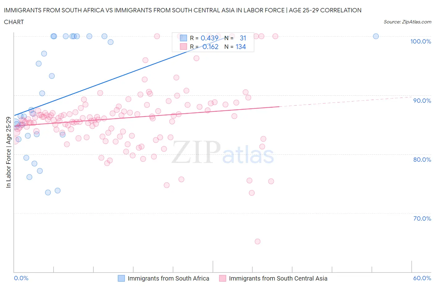 Immigrants from South Africa vs Immigrants from South Central Asia In Labor Force | Age 25-29