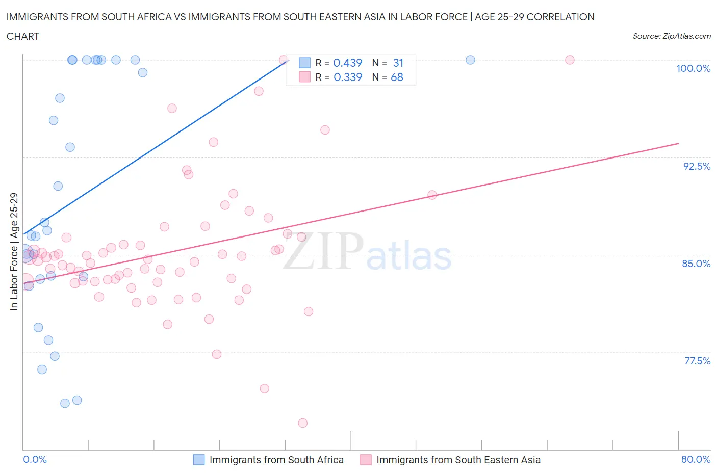 Immigrants from South Africa vs Immigrants from South Eastern Asia In Labor Force | Age 25-29