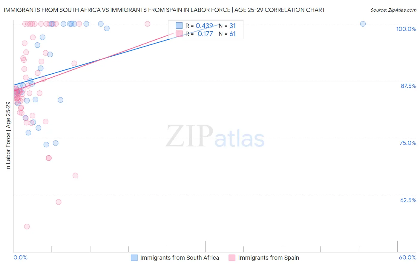 Immigrants from South Africa vs Immigrants from Spain In Labor Force | Age 25-29