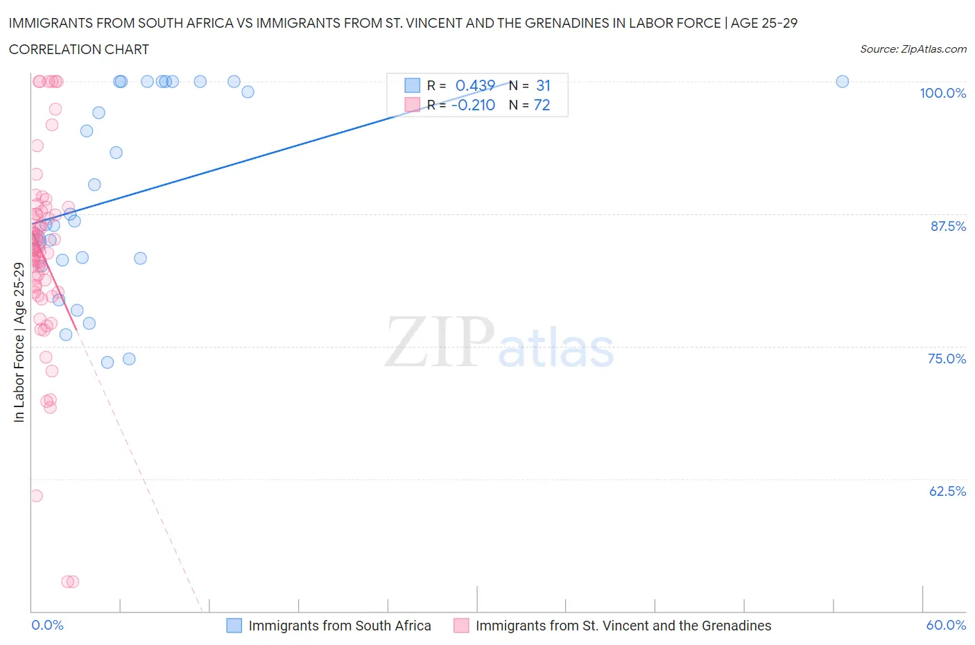 Immigrants from South Africa vs Immigrants from St. Vincent and the Grenadines In Labor Force | Age 25-29