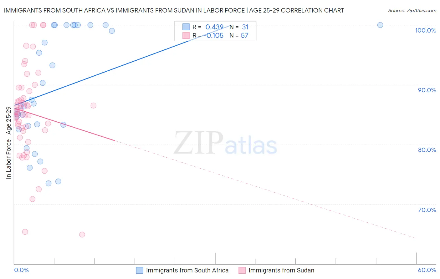 Immigrants from South Africa vs Immigrants from Sudan In Labor Force | Age 25-29
