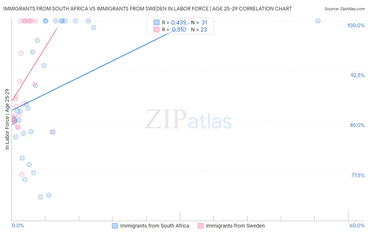Immigrants from South Africa vs Immigrants from Sweden In Labor Force | Age 25-29
