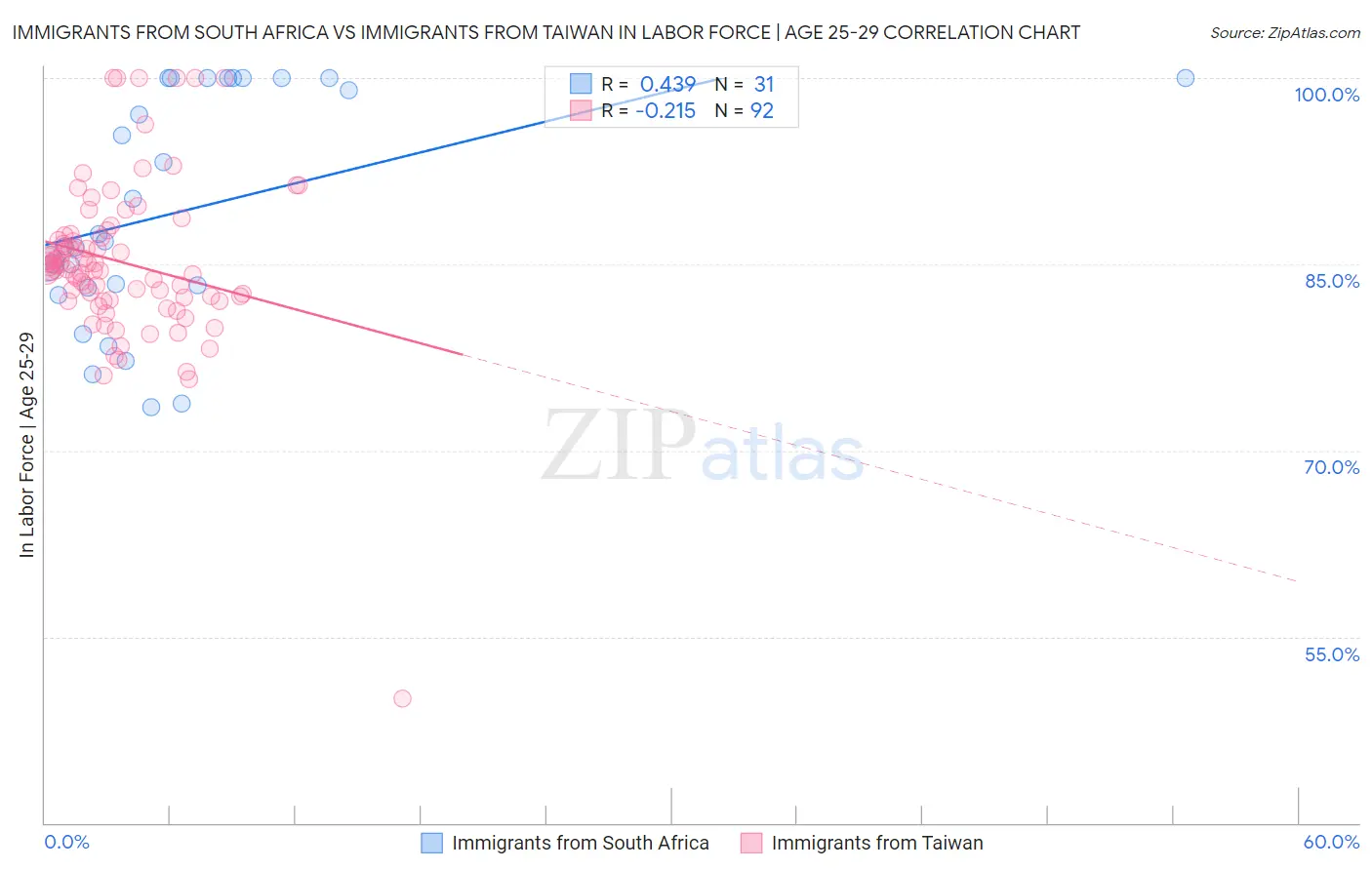 Immigrants from South Africa vs Immigrants from Taiwan In Labor Force | Age 25-29