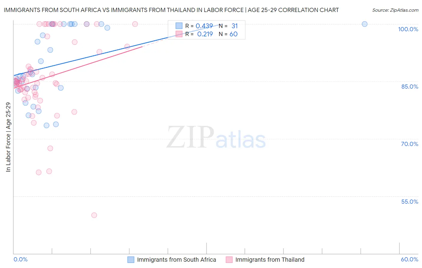 Immigrants from South Africa vs Immigrants from Thailand In Labor Force | Age 25-29