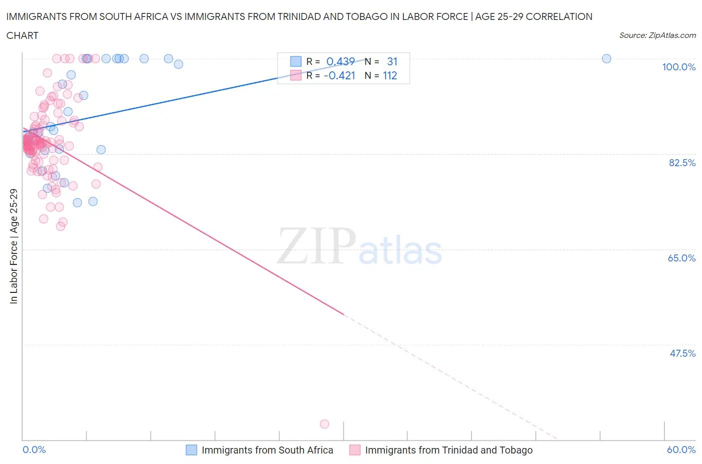 Immigrants from South Africa vs Immigrants from Trinidad and Tobago In Labor Force | Age 25-29