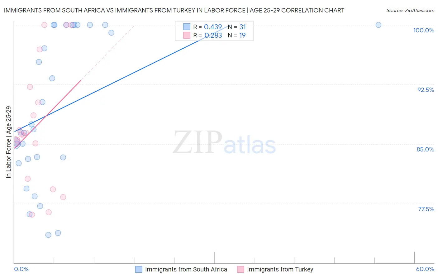 Immigrants from South Africa vs Immigrants from Turkey In Labor Force | Age 25-29