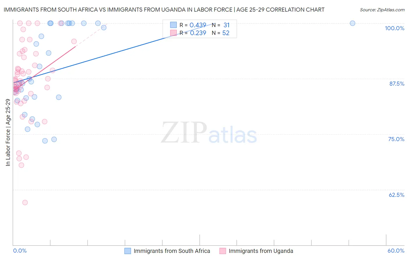 Immigrants from South Africa vs Immigrants from Uganda In Labor Force | Age 25-29