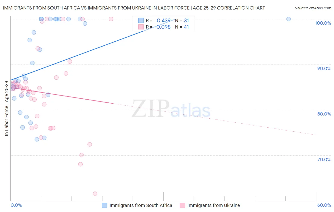 Immigrants from South Africa vs Immigrants from Ukraine In Labor Force | Age 25-29