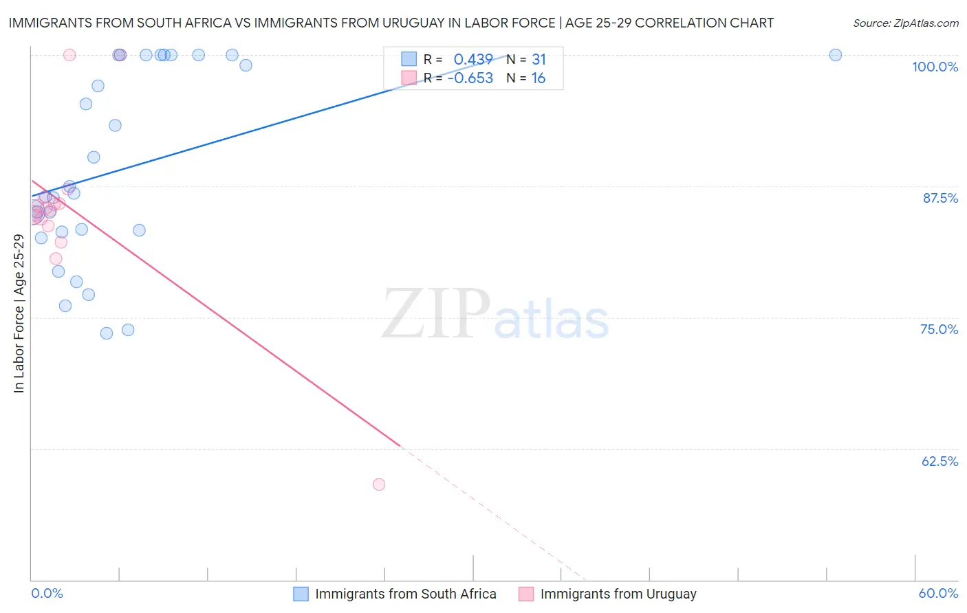 Immigrants from South Africa vs Immigrants from Uruguay In Labor Force | Age 25-29