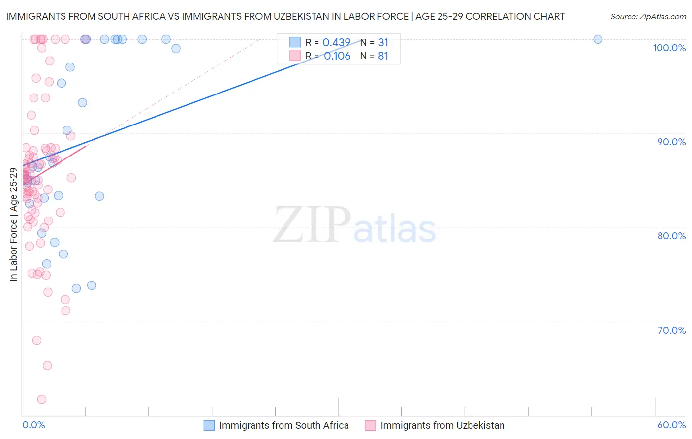 Immigrants from South Africa vs Immigrants from Uzbekistan In Labor Force | Age 25-29