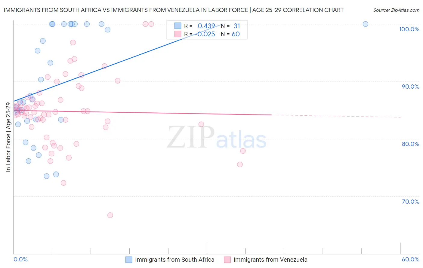 Immigrants from South Africa vs Immigrants from Venezuela In Labor Force | Age 25-29
