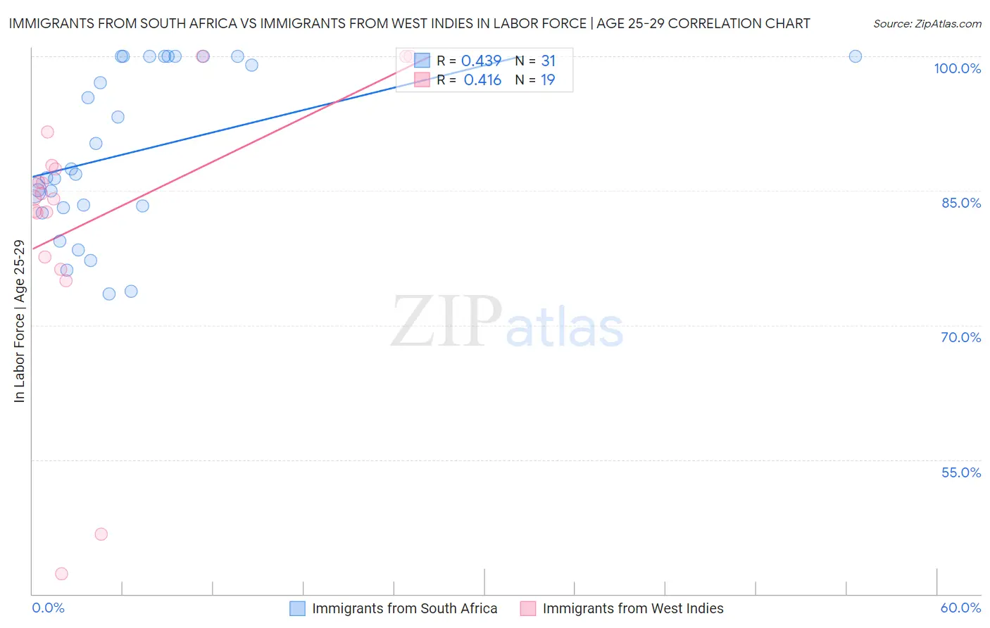 Immigrants from South Africa vs Immigrants from West Indies In Labor Force | Age 25-29
